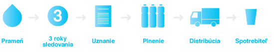 prameň – 3roky sledovania – uznanie – plnenie – distribúcia – spotrebiteľ