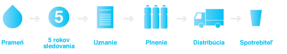 prameň – 5rokov sledovania – uznanie – plnenie – distribúcia – spotrebiteľ