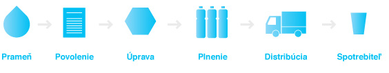 prameň – povolenie – úprava - plnenie – distribúcia – spotrebiteľ