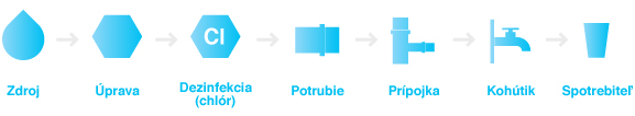 zdroj - úprava - dezinfekcia - potrubie - prípojka - kohútik - spotrebiteľ